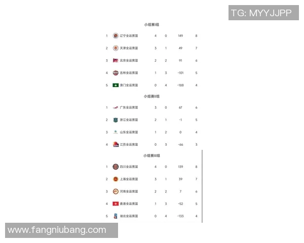 杭州篮球队在世界杯预选赛中以74分稳居积分榜首位